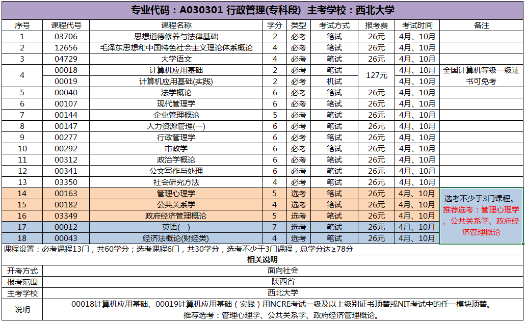 西北大学自考【行政管理】专科专业